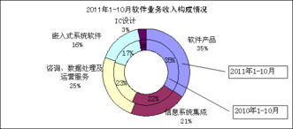 工業(yè)和信息化部 1-10月全國(guó)軟件業(yè)經(jīng)濟(jì)運(yùn)行情況分析——軟件外包服務(wù)表現(xiàn)突出