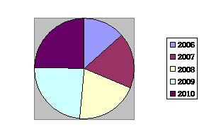 大連 軟件外包服務(wù)全球第五中國(guó)第一，彰顯服務(wù)外包能力與潛力